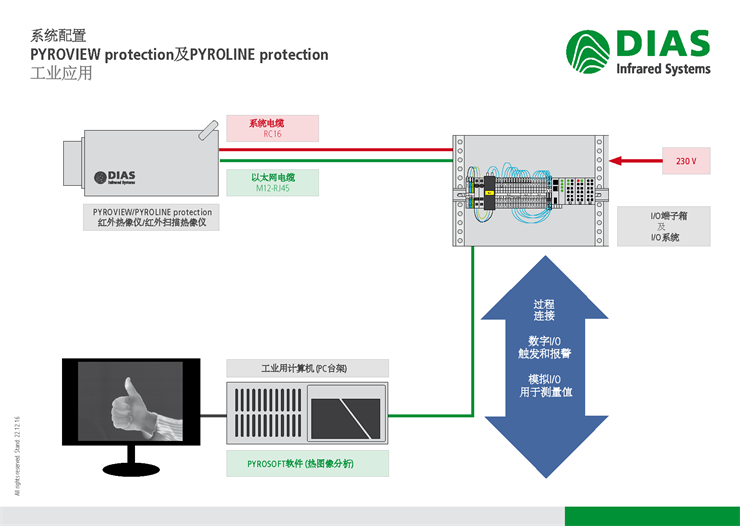 工業應用的系統配置